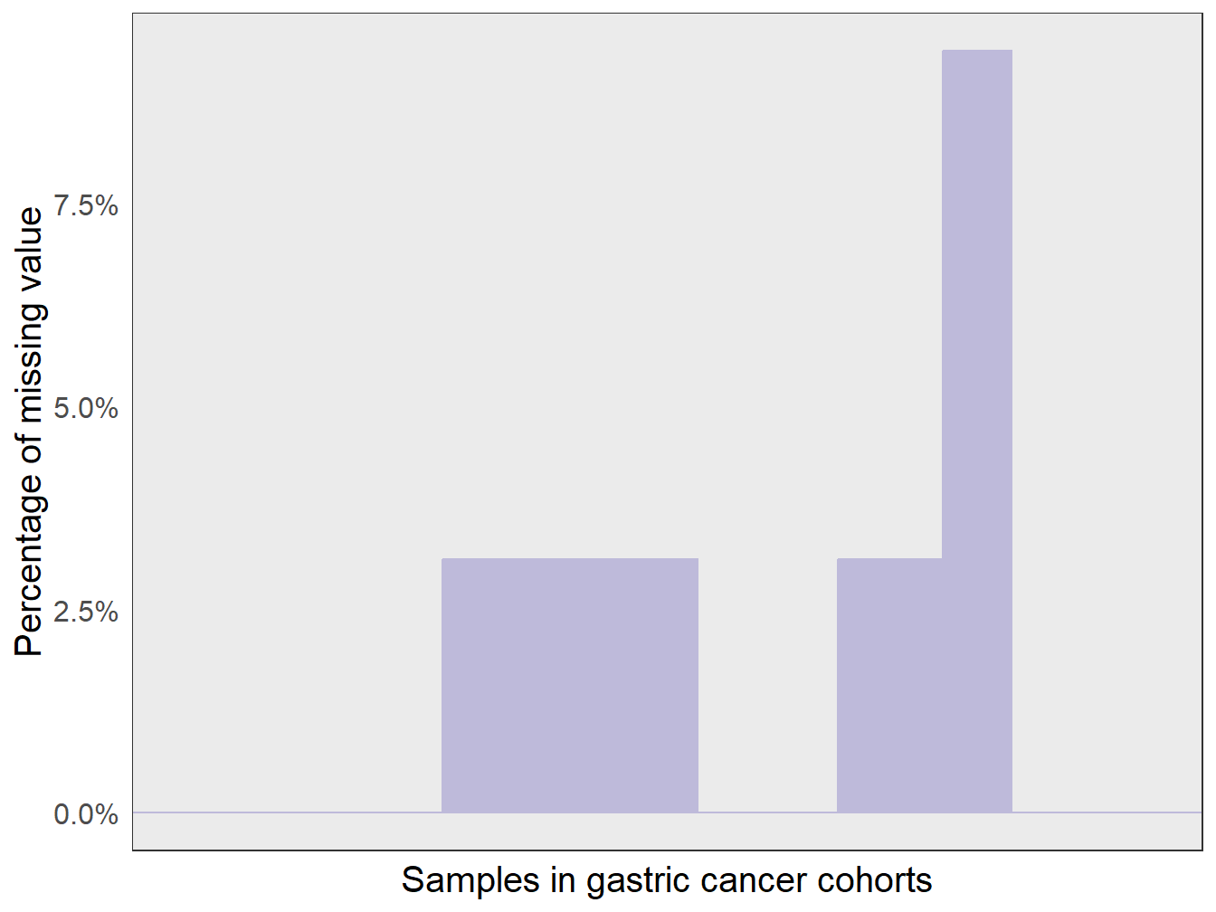 The distribution of missing value across gastric cancer samples.