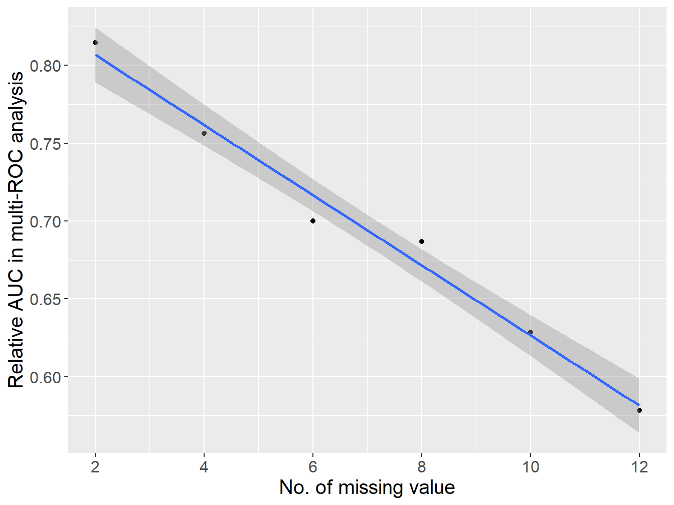 The association between the number of missing value and subtype identification performance.