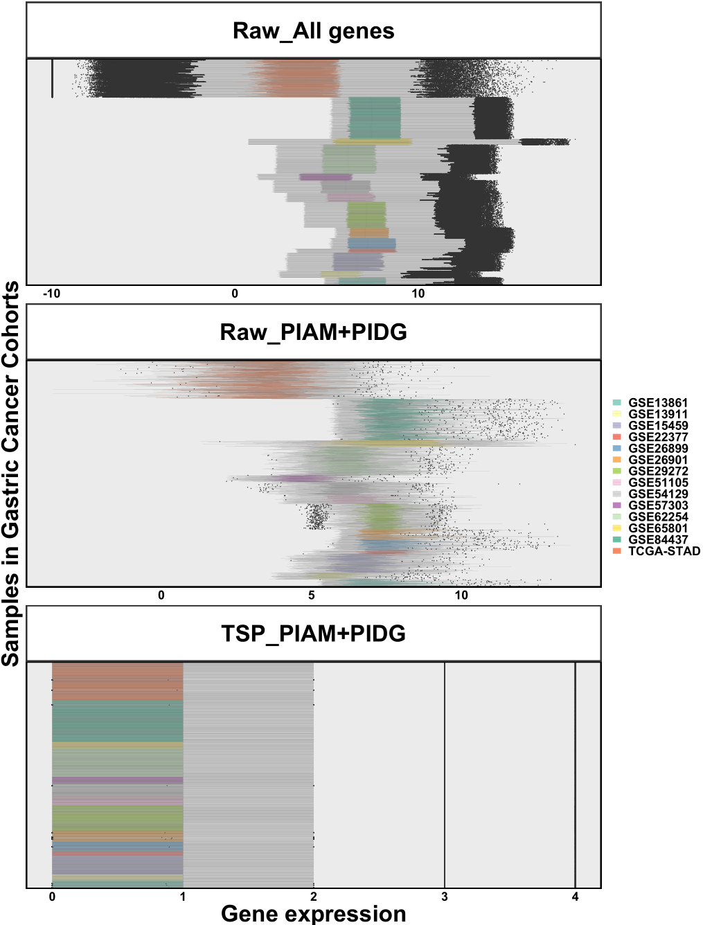 Batch effects across gastric cancer cohorts. All gene pairs were used because subtype vectors were not specified. Top: Raw expression of all genes across samples. Middle: Raw expression of PIAM and PIDG across samples. Bottom: TSP of PIAM and PIDG across samples.