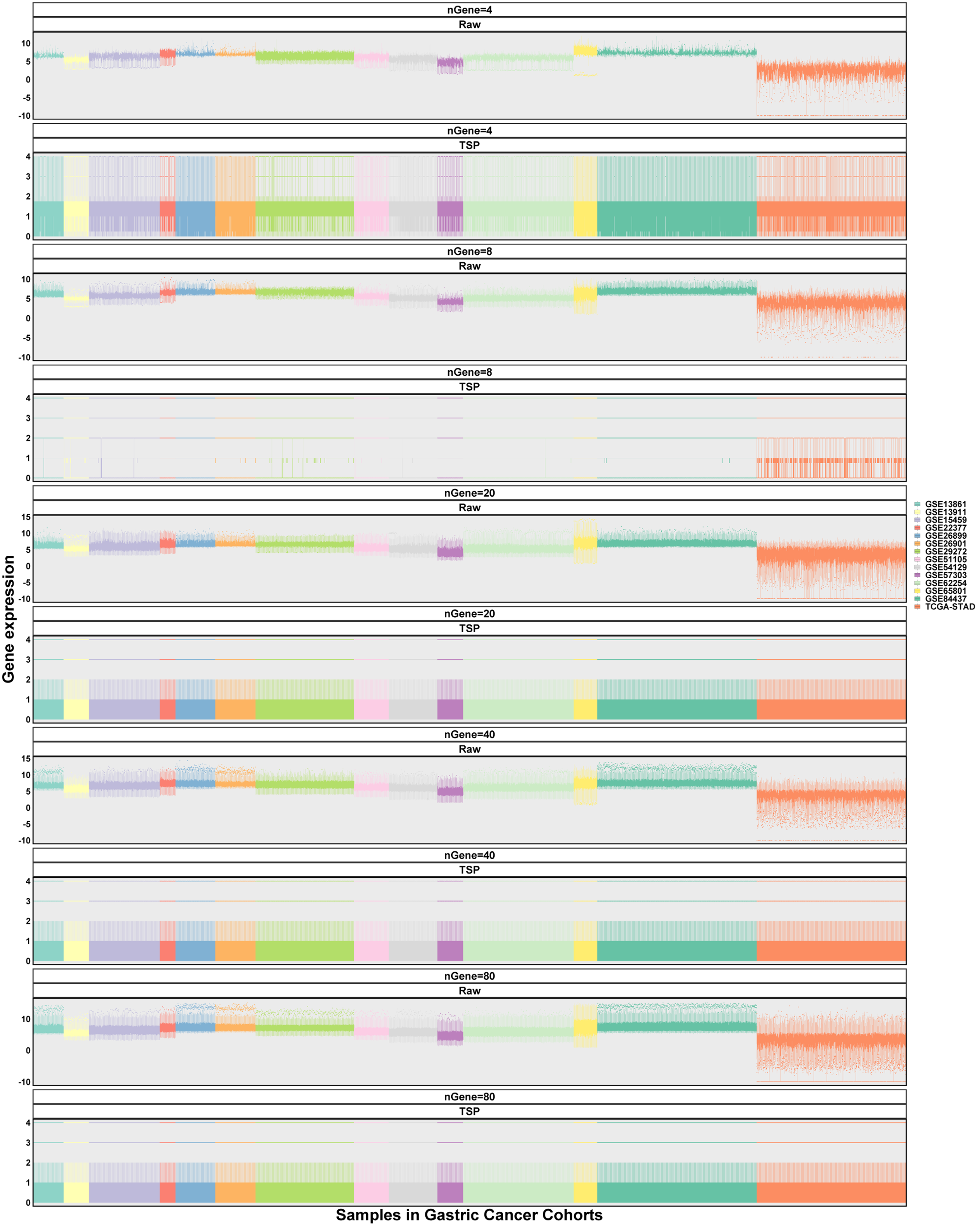 Batch effects of random genes across gastric cancer cohorts.  All gene pairs were used because subtype vectors were not specified. Gene counts 4, 8, 20, 40, and 80 were detected. Data of set difference were not available because only one gene set were applied.