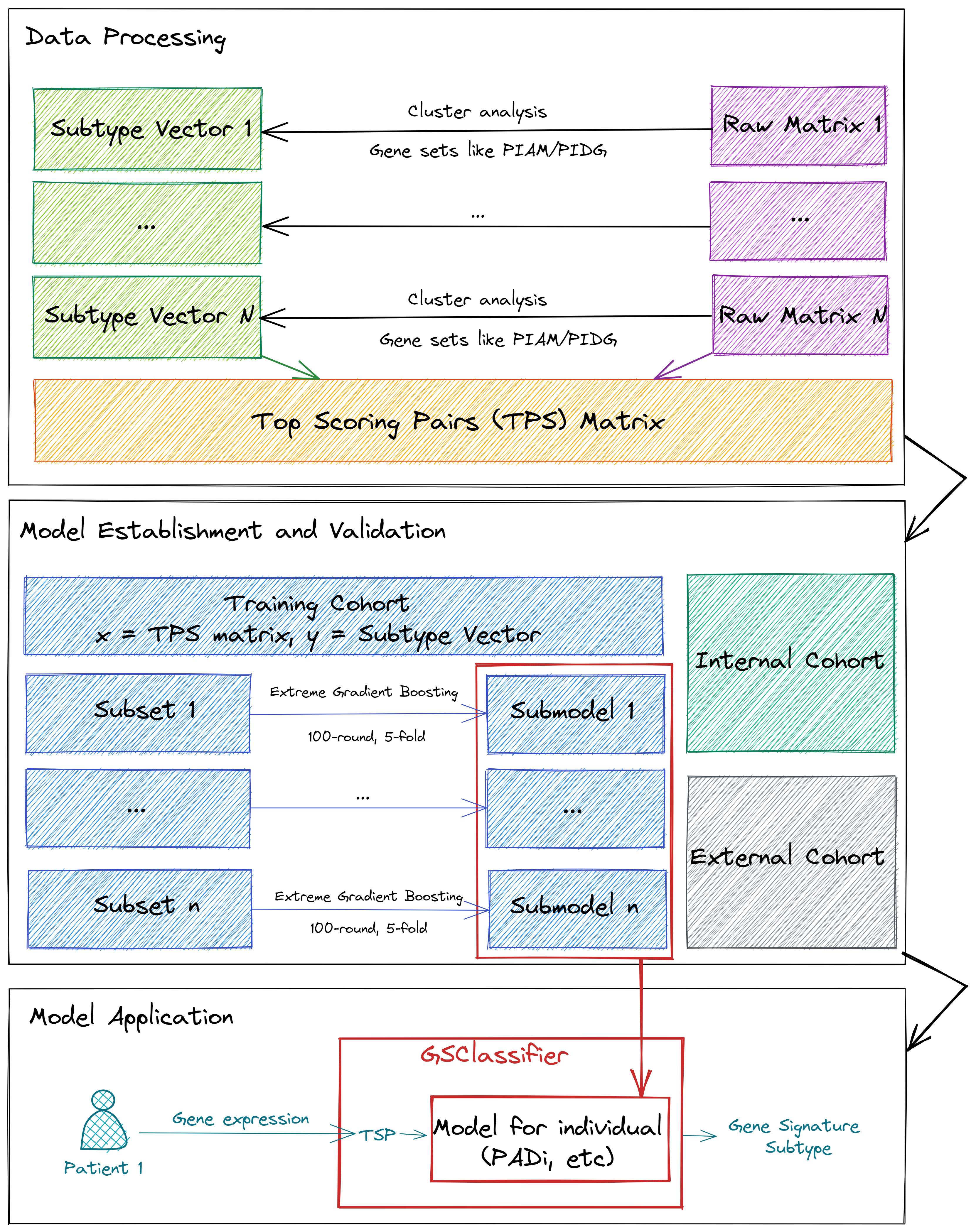 The flow chart of GSClassifier