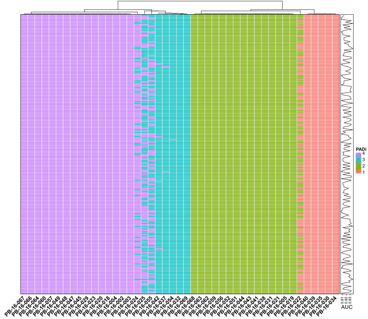 Performance of PADi models in “Kim2018” cohort with 200 different training seeds. Each row is the data of a seed. Each column is a sample from the “Kim2018” cohort.