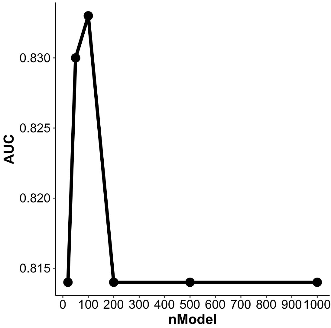 Performance of PADi models in “Kim2018” cohort with different numbers of SubModel. The x-axis is the number of SubModels, and the y-axis is the AUC of ROC analysis for ICI response prediction.