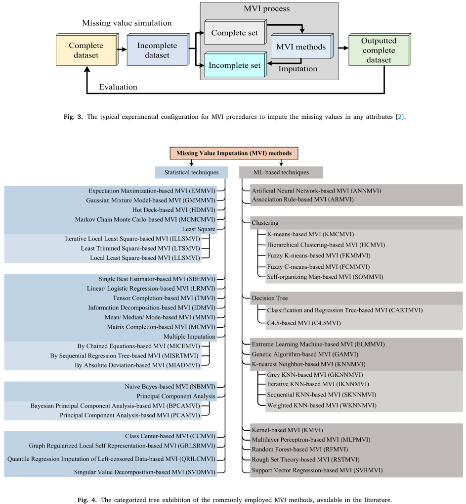 Missing value imputation methods reviewed by Hasan et al.